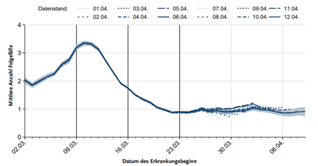Zeitlicher Verlauf der Reproduktionszahl R für COVID-19
 